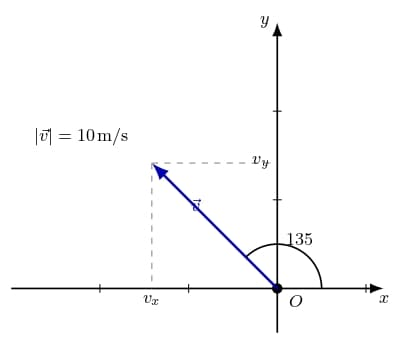 Representación gráfica de un vector en el plano cartesiano